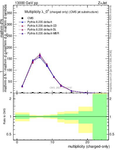 Plot of j.nch in 13000 GeV pp collisions