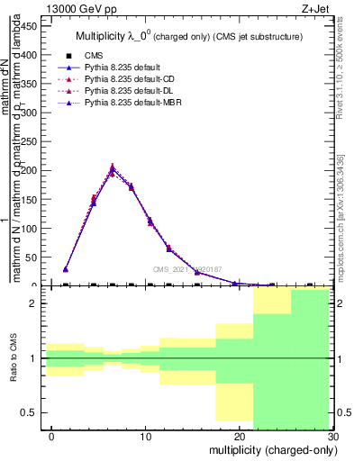 Plot of j.nch in 13000 GeV pp collisions