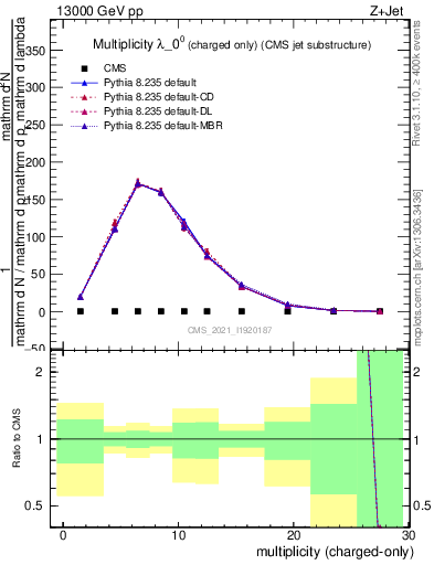 Plot of j.nch in 13000 GeV pp collisions