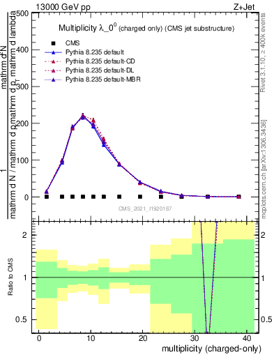 Plot of j.nch in 13000 GeV pp collisions