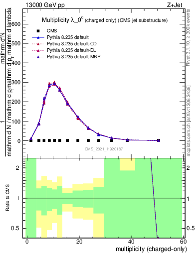 Plot of j.nch in 13000 GeV pp collisions