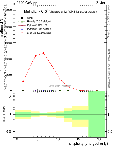 Plot of j.nch in 13000 GeV pp collisions