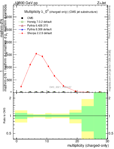 Plot of j.nch in 13000 GeV pp collisions