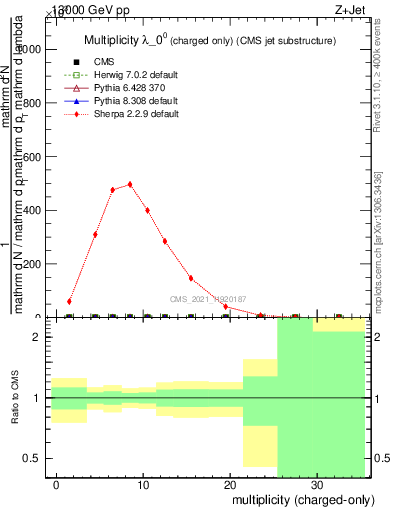 Plot of j.nch in 13000 GeV pp collisions