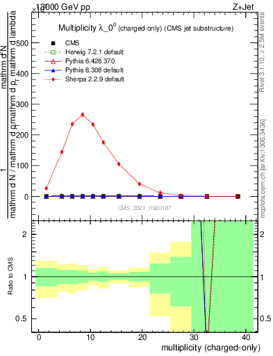 Plot of j.nch in 13000 GeV pp collisions