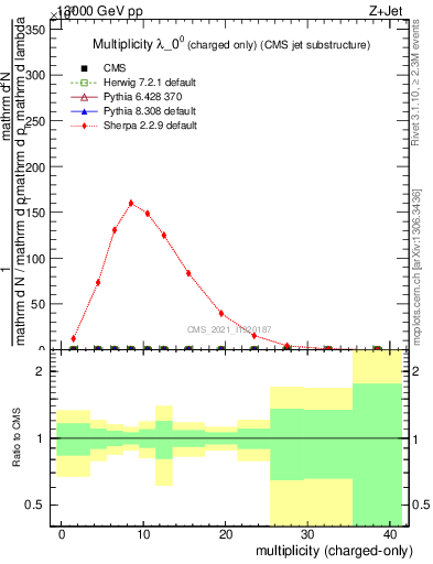 Plot of j.nch in 13000 GeV pp collisions