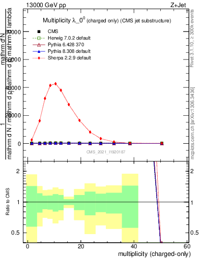 Plot of j.nch in 13000 GeV pp collisions