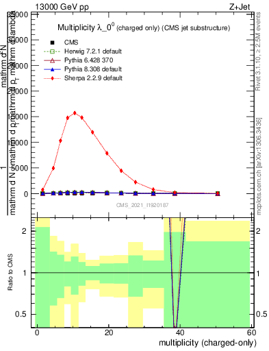 Plot of j.nch in 13000 GeV pp collisions