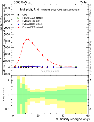 Plot of j.nch in 13000 GeV pp collisions