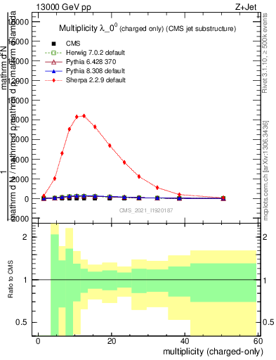 Plot of j.nch in 13000 GeV pp collisions