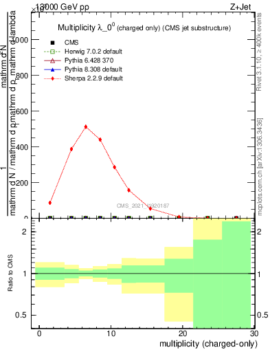 Plot of j.nch in 13000 GeV pp collisions