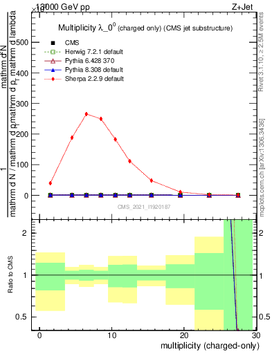 Plot of j.nch in 13000 GeV pp collisions