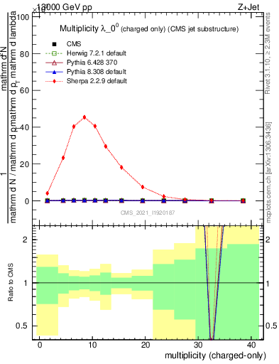 Plot of j.nch in 13000 GeV pp collisions