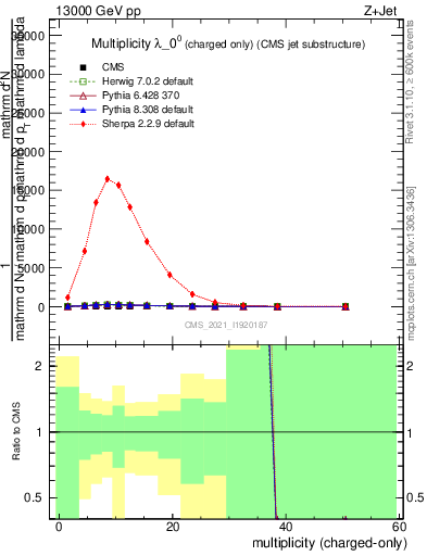 Plot of j.nch in 13000 GeV pp collisions