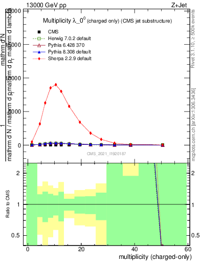 Plot of j.nch in 13000 GeV pp collisions