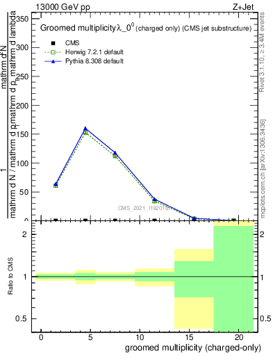 Plot of j.nch.g in 13000 GeV pp collisions