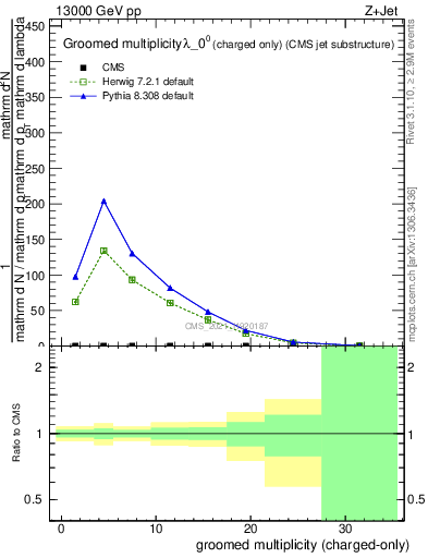 Plot of j.nch.g in 13000 GeV pp collisions