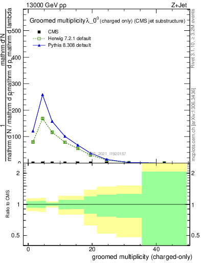 Plot of j.nch.g in 13000 GeV pp collisions