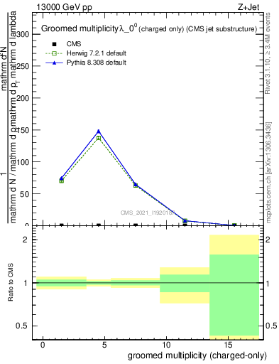 Plot of j.nch.g in 13000 GeV pp collisions