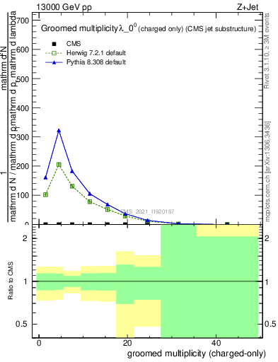 Plot of j.nch.g in 13000 GeV pp collisions