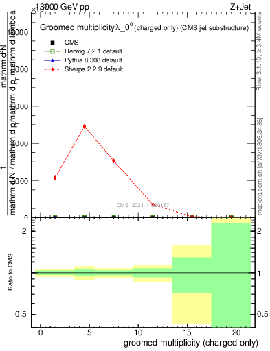 Plot of j.nch.g in 13000 GeV pp collisions