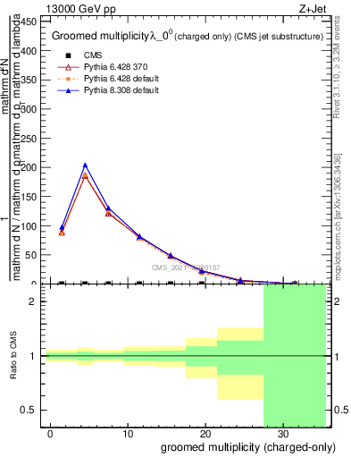 Plot of j.nch.g in 13000 GeV pp collisions