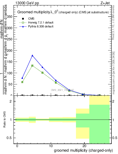 Plot of j.nch.g in 13000 GeV pp collisions