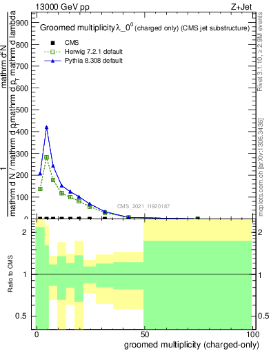 Plot of j.nch.g in 13000 GeV pp collisions