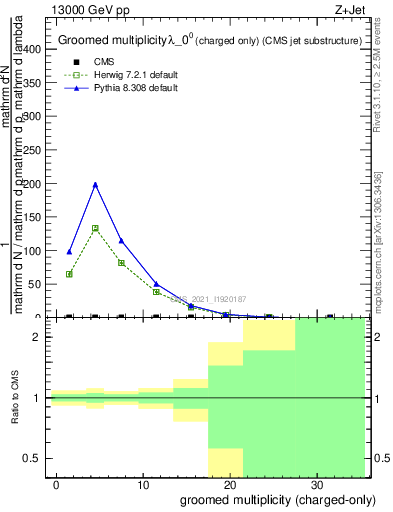 Plot of j.nch.g in 13000 GeV pp collisions