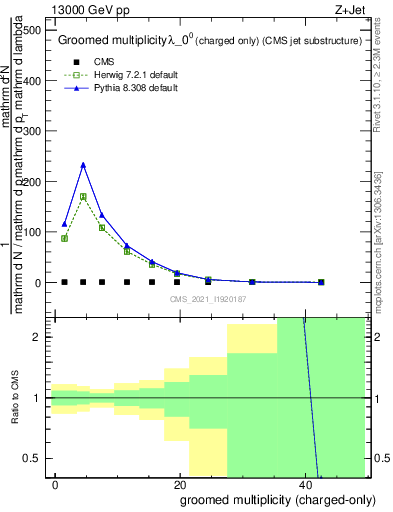 Plot of j.nch.g in 13000 GeV pp collisions