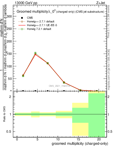 Plot of j.nch.g in 13000 GeV pp collisions