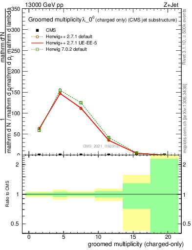 Plot of j.nch.g in 13000 GeV pp collisions