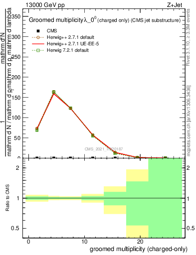 Plot of j.nch.g in 13000 GeV pp collisions