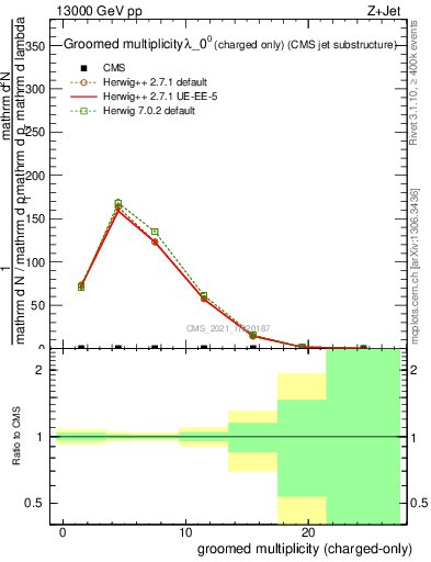 Plot of j.nch.g in 13000 GeV pp collisions