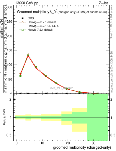 Plot of j.nch.g in 13000 GeV pp collisions