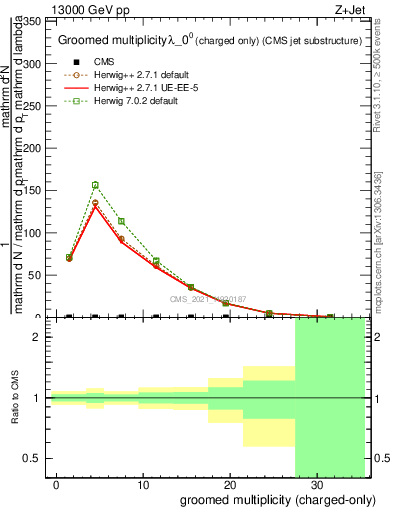 Plot of j.nch.g in 13000 GeV pp collisions