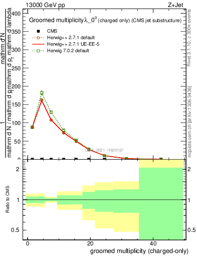 Plot of j.nch.g in 13000 GeV pp collisions