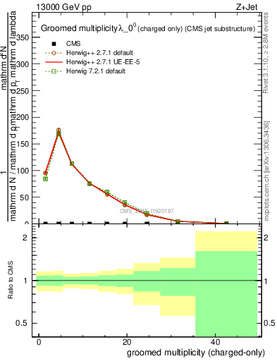 Plot of j.nch.g in 13000 GeV pp collisions