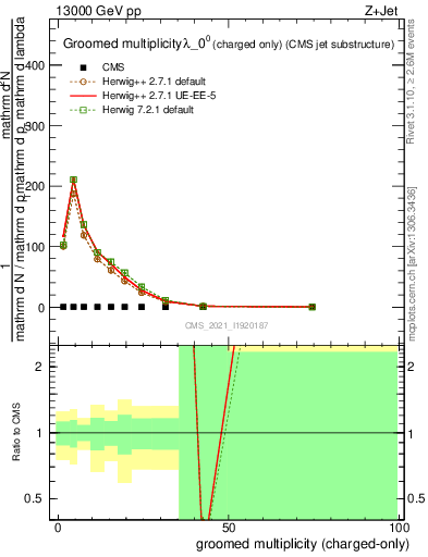 Plot of j.nch.g in 13000 GeV pp collisions