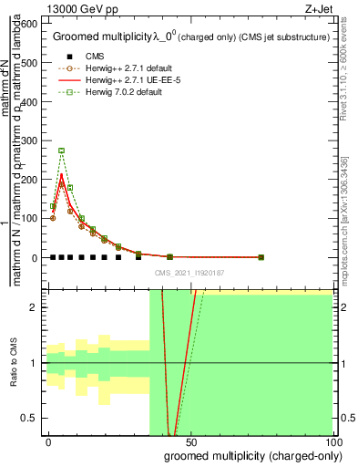 Plot of j.nch.g in 13000 GeV pp collisions