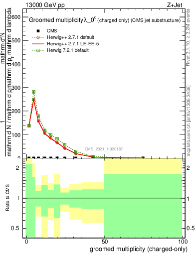 Plot of j.nch.g in 13000 GeV pp collisions