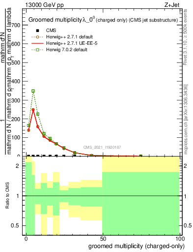 Plot of j.nch.g in 13000 GeV pp collisions