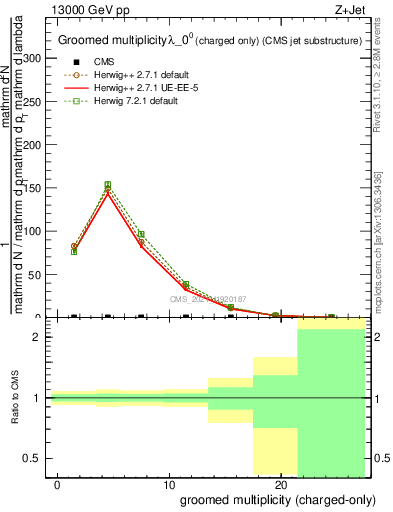 Plot of j.nch.g in 13000 GeV pp collisions