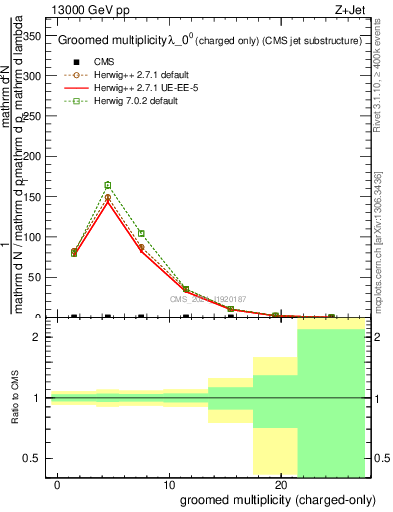 Plot of j.nch.g in 13000 GeV pp collisions