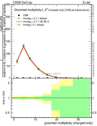 Plot of j.nch.g in 13000 GeV pp collisions