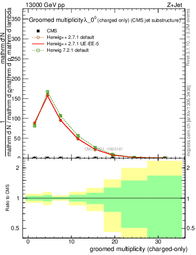 Plot of j.nch.g in 13000 GeV pp collisions