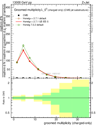 Plot of j.nch.g in 13000 GeV pp collisions