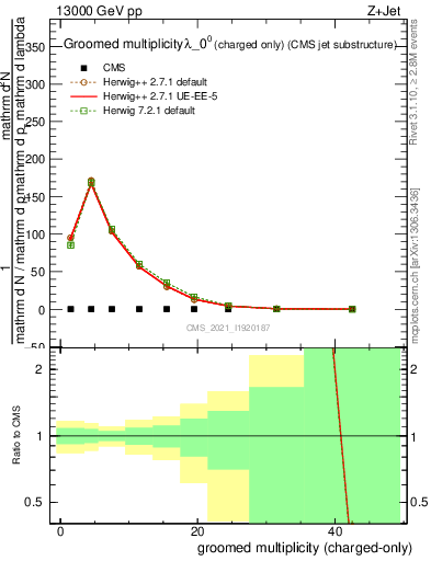 Plot of j.nch.g in 13000 GeV pp collisions