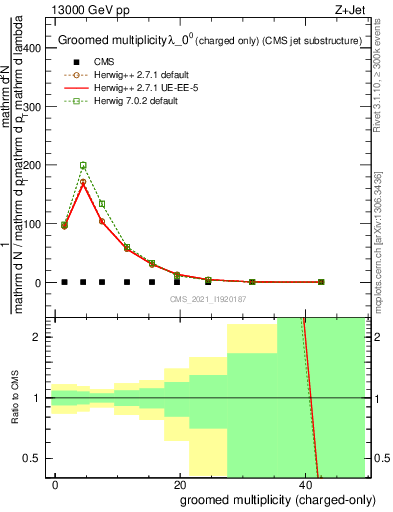 Plot of j.nch.g in 13000 GeV pp collisions