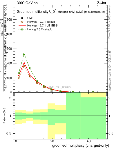 Plot of j.nch.g in 13000 GeV pp collisions